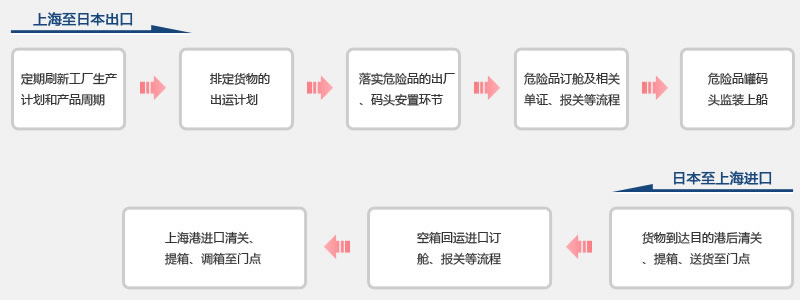 危險(xiǎn)品運(yùn)輸流程
