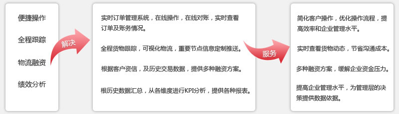 吉達(dá)通物流方案價(jià)值