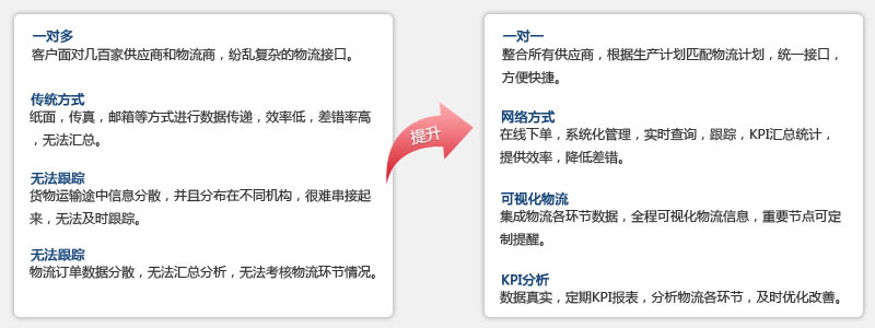 吉達(dá)通物流方案價值