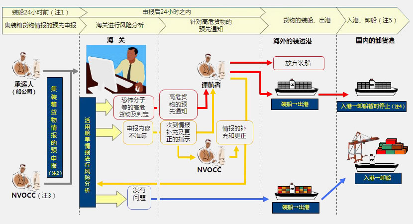出港前預(yù)申報(bào)制度流程